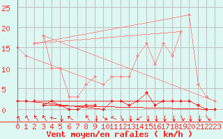 Courbe de la force du vent pour Blois-l
