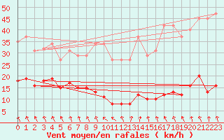 Courbe de la force du vent pour Selonnet - Chabanon (04)