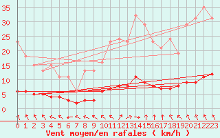 Courbe de la force du vent pour Sandillon (45)