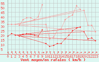 Courbe de la force du vent pour Monts-sur-Guesnes (86)