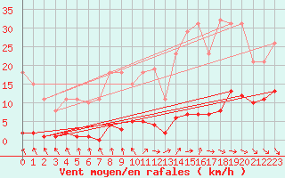 Courbe de la force du vent pour Cerisiers (89)