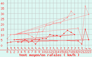 Courbe de la force du vent pour Cerisiers (89)