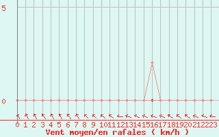 Courbe de la force du vent pour Bonnecombe - Les Salces (48)