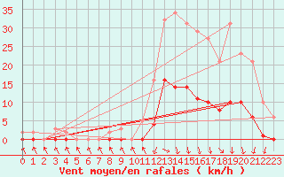 Courbe de la force du vent pour Lans-en-Vercors (38)