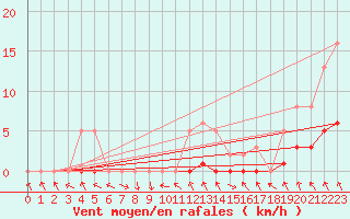 Courbe de la force du vent pour Saffr (44)