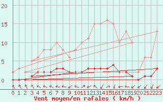 Courbe de la force du vent pour Herbault (41)