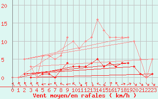 Courbe de la force du vent pour Coulommes-et-Marqueny (08)