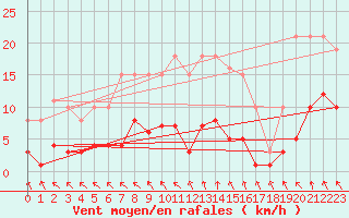 Courbe de la force du vent pour Cerisiers (89)