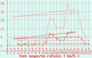 Courbe de la force du vent pour Le Vigan (30)