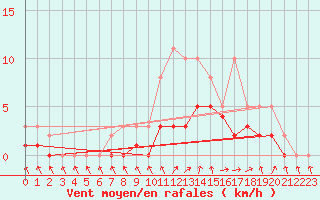 Courbe de la force du vent pour Lobbes (Be)
