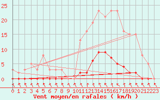 Courbe de la force du vent pour Roujan (34)