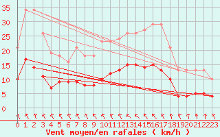 Courbe de la force du vent pour Saint-Igneuc (22)