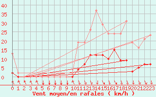 Courbe de la force du vent pour Trelly (50)