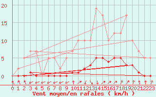 Courbe de la force du vent pour Remich (Lu)