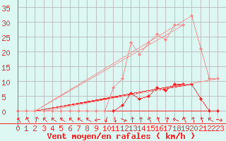 Courbe de la force du vent pour Recoubeau (26)