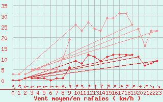 Courbe de la force du vent pour Frontenay (79)