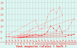 Courbe de la force du vent pour Malbosc (07)