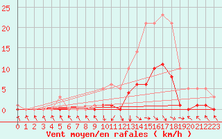 Courbe de la force du vent pour Recoubeau (26)