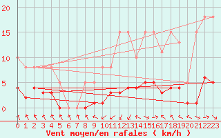 Courbe de la force du vent pour Grasque (13)