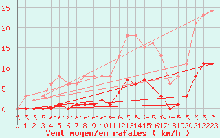 Courbe de la force du vent pour Saint-Germain-du-Puch (33)
