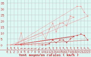 Courbe de la force du vent pour Roujan (34)
