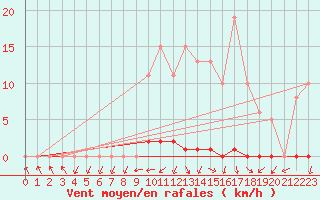 Courbe de la force du vent pour Grardmer (88)