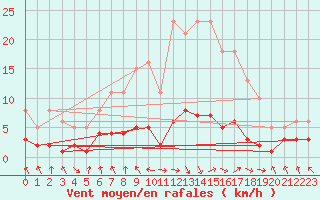 Courbe de la force du vent pour Les Pennes-Mirabeau (13)