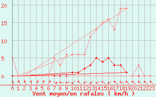 Courbe de la force du vent pour Sermange-Erzange (57)