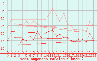 Courbe de la force du vent pour Ernage (Be)