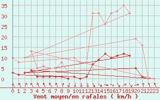 Courbe de la force du vent pour Recoubeau (26)