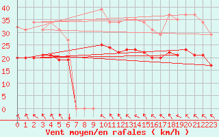 Courbe de la force du vent pour Bonnecombe - Les Salces (48)