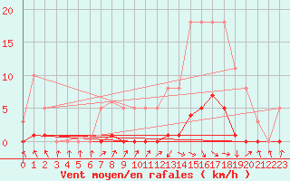 Courbe de la force du vent pour Challes-les-Eaux (73)