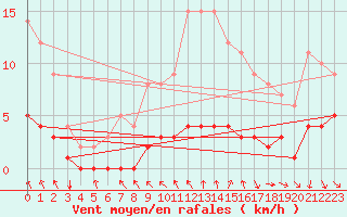 Courbe de la force du vent pour Saint-Philbert-sur-Risle (Le Rossignol) (27)