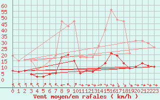 Courbe de la force du vent pour Lagarrigue (81)