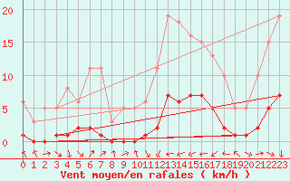 Courbe de la force du vent pour Montredon des Corbires (11)