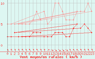 Courbe de la force du vent pour Les Pennes-Mirabeau (13)