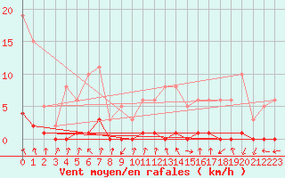 Courbe de la force du vent pour Lans-en-Vercors - Les Allires (38)