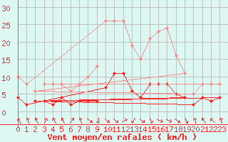 Courbe de la force du vent pour Les Pennes-Mirabeau (13)