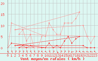 Courbe de la force du vent pour Thomery (77)