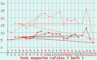 Courbe de la force du vent pour Bulson (08)