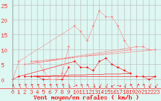 Courbe de la force du vent pour Herserange (54)