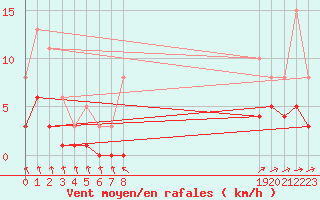 Courbe de la force du vent pour Combs-la-Ville (77)