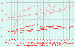 Courbe de la force du vent pour Jussy (02)