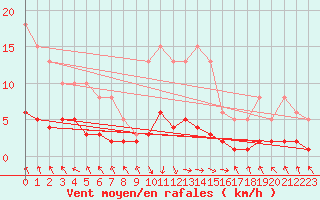 Courbe de la force du vent pour Les Pennes-Mirabeau (13)