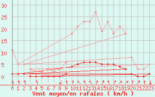 Courbe de la force du vent pour Laval-sur-Vologne (88)