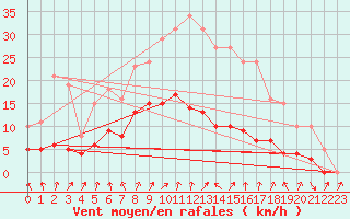 Courbe de la force du vent pour Le Perreux-sur-Marne (94)