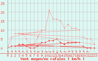 Courbe de la force du vent pour Charleville-Mzires / Mohon (08)