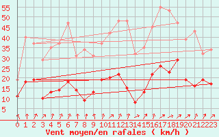 Courbe de la force du vent pour Treize-Vents (85)