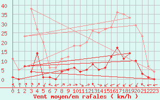Courbe de la force du vent pour Benasque