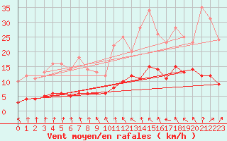 Courbe de la force du vent pour Moyen (Be)